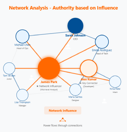 Network Chart