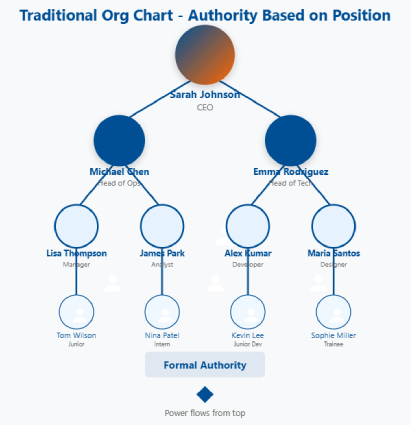 Org Chart